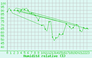 Courbe de l'humidit relative pour Sorkjosen