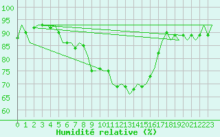 Courbe de l'humidit relative pour Leipzig-Schkeuditz