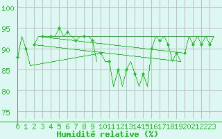 Courbe de l'humidit relative pour Celle