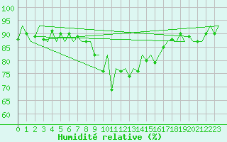 Courbe de l'humidit relative pour Vitoria