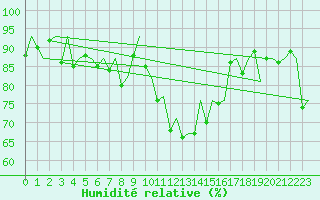 Courbe de l'humidit relative pour Ostrava / Mosnov