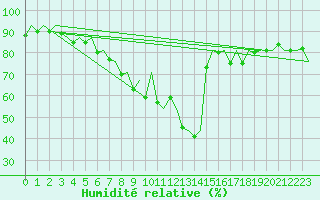 Courbe de l'humidit relative pour Wroclaw Ii