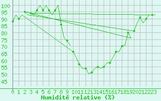 Courbe de l'humidit relative pour Ingolstadt