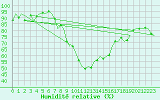 Courbe de l'humidit relative pour Vlieland