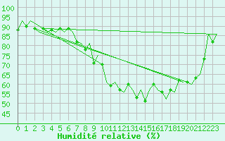 Courbe de l'humidit relative pour Laupheim