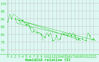 Courbe de l'humidit relative pour Wien / Schwechat-Flughafen