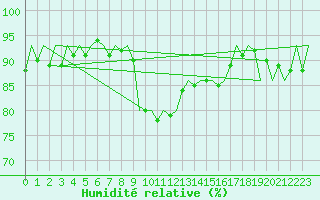Courbe de l'humidit relative pour Fassberg