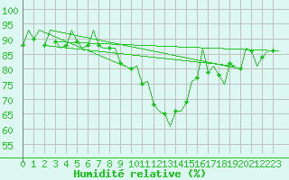 Courbe de l'humidit relative pour Hannover