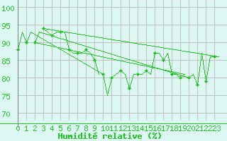 Courbe de l'humidit relative pour Bonn (All)