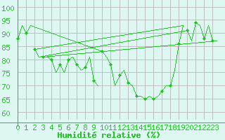 Courbe de l'humidit relative pour Niederstetten