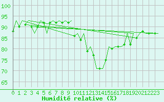 Courbe de l'humidit relative pour Marham