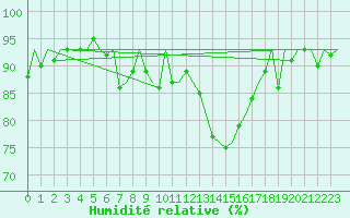 Courbe de l'humidit relative pour Aberdeen (UK)