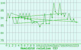Courbe de l'humidit relative pour Nuernberg