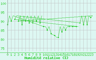 Courbe de l'humidit relative pour Genve (Sw)