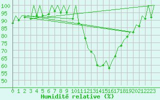 Courbe de l'humidit relative pour Madrid / Barajas (Esp)