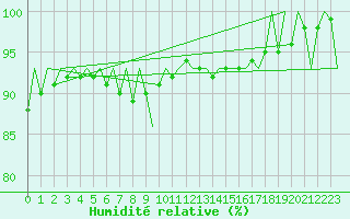 Courbe de l'humidit relative pour Halli