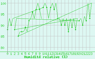 Courbe de l'humidit relative pour Belfast / Aldergrove Airport
