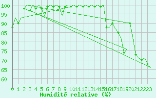 Courbe de l'humidit relative pour Cork Airport