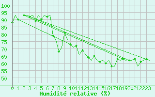 Courbe de l'humidit relative pour Genve (Sw)