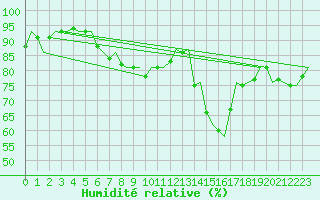 Courbe de l'humidit relative pour Northolt