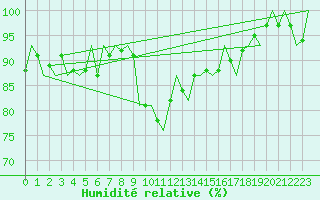 Courbe de l'humidit relative pour Huesca (Esp)