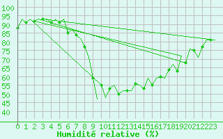Courbe de l'humidit relative pour Erfurt-Bindersleben