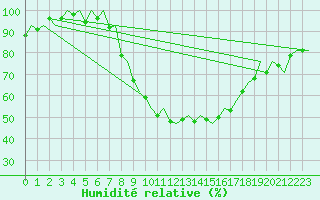 Courbe de l'humidit relative pour Muenster / Osnabrueck
