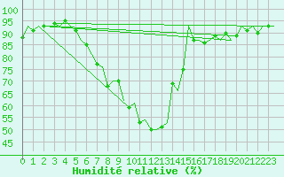 Courbe de l'humidit relative pour Warszawa-Okecie