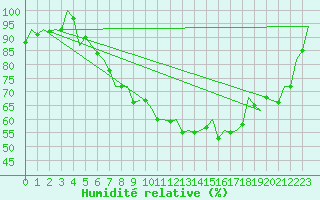Courbe de l'humidit relative pour Erfurt-Bindersleben