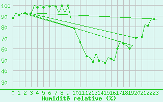 Courbe de l'humidit relative pour Bardenas Reales