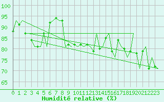 Courbe de l'humidit relative pour Haugesund / Karmoy