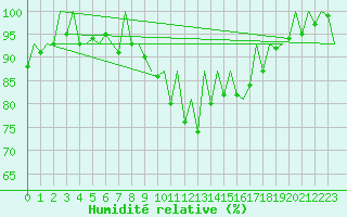 Courbe de l'humidit relative pour Pamplona (Esp)