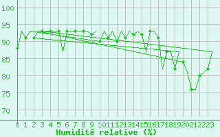 Courbe de l'humidit relative pour Floro