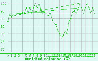 Courbe de l'humidit relative pour Laupheim