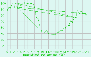 Courbe de l'humidit relative pour Bardenas Reales