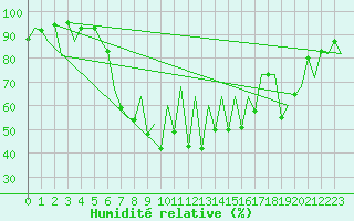 Courbe de l'humidit relative pour Palma De Mallorca / Son San Juan