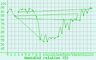 Courbe de l'humidit relative pour Suceava / Salcea