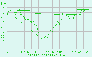 Courbe de l'humidit relative pour Lodz