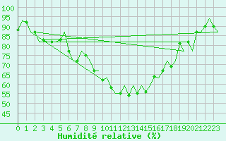Courbe de l'humidit relative pour Menorca / Mahon