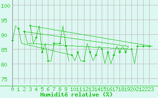 Courbe de l'humidit relative pour Oostende (Be)