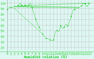 Courbe de l'humidit relative pour Wittmundhaven