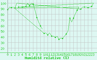 Courbe de l'humidit relative pour Nuernberg