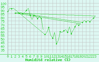 Courbe de l'humidit relative pour Groningen Airport Eelde