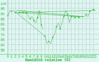 Courbe de l'humidit relative pour Vlissingen