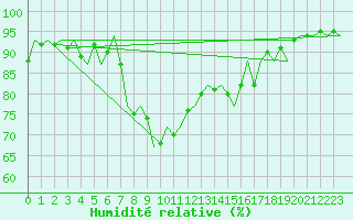 Courbe de l'humidit relative pour Tiree