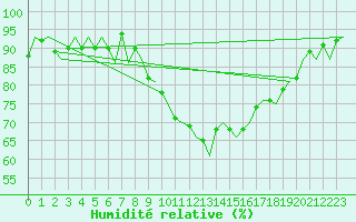 Courbe de l'humidit relative pour Schaffen (Be)