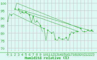 Courbe de l'humidit relative pour Celle