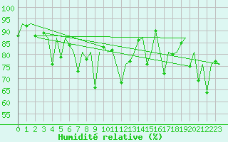 Courbe de l'humidit relative pour Jersey (UK)