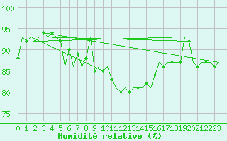 Courbe de l'humidit relative pour Bonn (All)