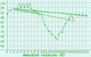 Courbe de l'humidit relative pour Neuburg / Donau